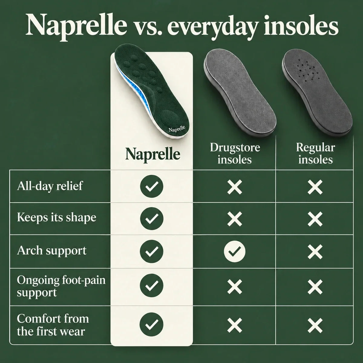 Naprelle compared with drugstore and regular insoles
